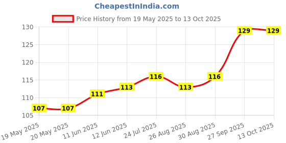 industrybuying.com AMPHENOL COMMUNICATIONS SOLUTIONS SOCKET, D, T&D, 15WAY, DA15S064HTLF amphenol communications solutions Price History Graph from 19 May 2025 to 13 Oct 2025