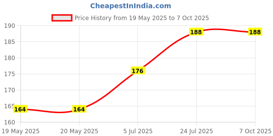 industrybuying.com AMPHENOL COMMUNICATIONS SOLUTIONS SOCKET, D, T&D, 9WAY, DE09S064HTLF amphenol communications solutions Price History Graph from 19 May 2025 to 7 Oct 2025