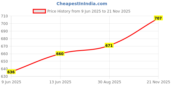 industrybuying.com AMPHENOL COMMUNICATIONS SOLUTIONS SOCKET, IDC, 2.54MM, 20WAY, T812120A100CEU (Pack of 10) amphenol communications solutions Price History Graph from 9 Jun 2025 to 21 Nov 2025