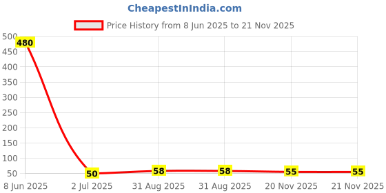 industrybuying.com AMPHENOL COMMUNICATIONS SOLUTIONS SOCKET, IDC, 2.54MM, 40WAY, T812140A100CEU amphenol communications solutions Price History Graph from 8 Jun 2025 to 21 Nov 2025
