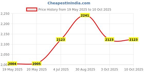 industrybuying.com AMPHENOL COMMUNICATIONS SOLUTIONS SOCKET KIT, STRAIGHT ENTRY, 9WAY, L77DE09SST3 amphenol communications solutions Price History Graph from 19 May 2025 to 9 Oct 2025