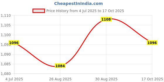 industrybuying.com AMPHENOL COMMUNICATIONS SOLUTIONS SOCKET, RJ45, VERT, PCB, MRJ548001 amphenol communications solutions Price History Graph from 4 Jul 2025 to 17 Oct 2025
