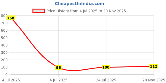 industrybuying.com AMPHENOL COMMUNICATIONS SOLUTIONS SOCKET, SMT, 1.27MM, 08WAY, TMM-6-0-08-1 amphenol communications solutions Price History Graph from 4 Jul 2025 to 20 Nov 2025