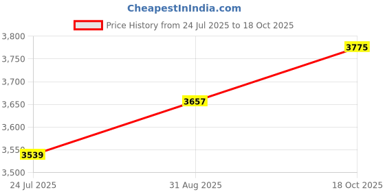 industrybuying.com AMPHENOL COMMUNICATIONS SOLUTIONS STACKED USB CONN, 2.0 TYPE A, R/A, 8POS, MUSBC41130 amphenol communications solutions Price History Graph from 24 Jul 2025 to 18 Oct 2025