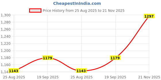 industrybuying.com AMPHENOL COMMUNICATIONS SOLUTIONS USB, 2.0 TYPE B, RECEPTACLE, TH, MUSBD51100 amphenol communications solutions Price History Graph from 25 Aug 2025 to 21 Nov 2025