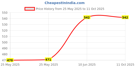 industrybuying.com AMPHENOL COMMUNICATIONS SOLUTIONS USB, 3.0 TYPE A, RCPT, THROUGH HOLE, LUSB-3193-00 amphenol communications solutions Price History Graph from 25 May 2025 to 11 Oct 2025