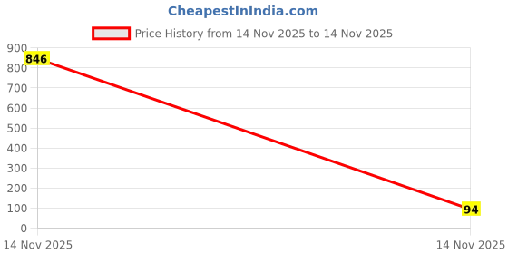 industrybuying.com AMPHENOL COMMUNICATIONS SOLUTIONS USB CONN, 2.0 TYPE C, RCPT, 16POS, SMT, GSB1C411101DS1HR. amphenol communications solutions Price History Graph from 14 Nov 2025 to 14 Nov 2025