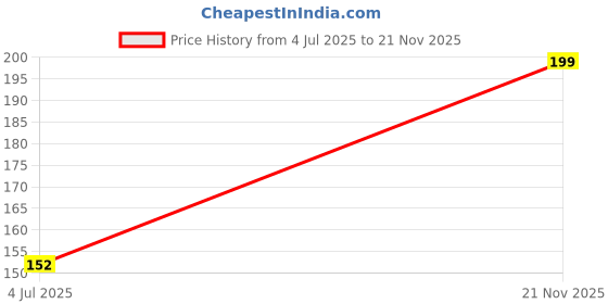 industrybuying.com AMPHENOL COMMUNICATIONS SOLUTIONS USB CONN, 3.0 TYPE MICRO B, RCPT, SMD, GSB343K33HR amphenol communications solutions Price History Graph from 4 Jul 2025 to 21 Nov 2025