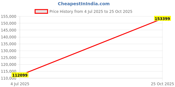 industrybuying.com AMPHENOL COMMUNICATIONS SOLUTIONS USB CONN, 3.0 TYPE MICRO B, RCPT, SMD, GSB343K33HR (Pack of 1200) amphenol communications solutions Price History Graph from 4 Jul 2025 to 25 Oct 2025