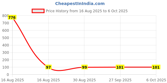 industrybuying.com AMPHENOL COMMUNICATIONS SOLUTIONS USB CONN, 3.2 TYPE C, RCPT, 24P, SMT/THT, GSB3CA11310DSHR. amphenol communications solutions Price History Graph from 16 Aug 2025 to 6 Oct 2025