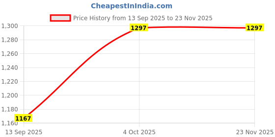 industrybuying.com AMPHENOL COMMUNICATIONS SOLUTIONS USB STACKED, 2.0 TYPE A, 2PORT, R/A, MUSBC11130 amphenol communications solutions Price History Graph from 13 Sep 2025 to 23 Nov 2025