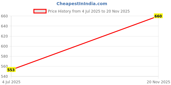 industrybuying.com AMPHENOL COMMUNICATIONS SOLUTIONS WIRE-BOARD CONNECTOR RECEPTACLE 72 POSITION, 2.54MM, 65043-001LF amphenol communications solutions Price History Graph from 4 Jul 2025 to 20 Nov 2025