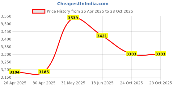 industrybuying.com AMPHENOL INDUSTRIAL AUTOMOTIVE CONN, PLUG, 4POS, 70A, ELP4A04 amphenol industrial Price History Graph from 26 Apr 2025 to 27 Oct 2025