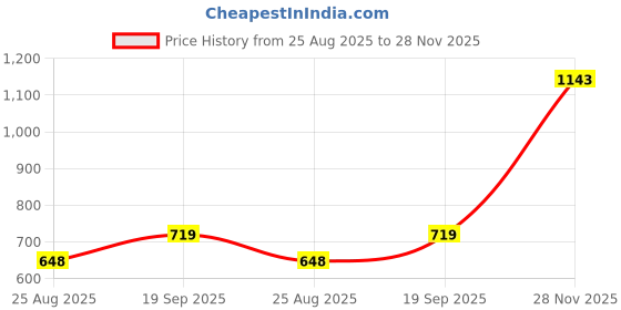 industrybuying.com AMPHENOL INDUSTRIAL CABLE CLAMP, SIZE 20/22, ZINC ALLOY, 97-3057-12. amphenol industrial Price History Graph from 25 Aug 2025 to 28 Nov 2025