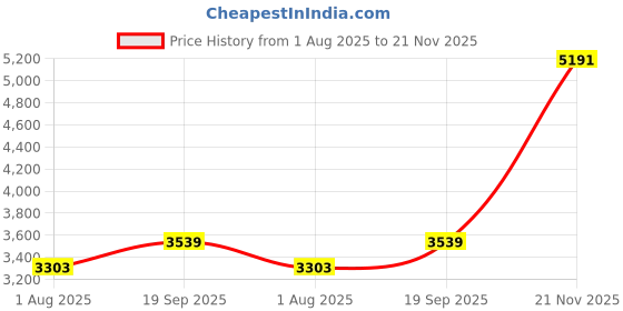 industrybuying.com AMPHENOL INDUSTRIAL CIRCULAR CONN, PLUG, 14S-2, CABLE, ACS06PGA14S-2S(072) amphenol industrial Price History Graph from 1 Aug 2025 to 21 Nov 2025