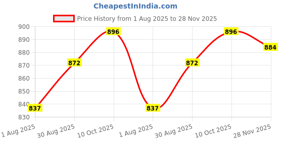 industrybuying.com AMPHENOL INDUSTRIAL CIRCULAR CONN, PLUG, 8POS, CRIMP, APC06-11-8S amphenol industrial Price History Graph from 1 Aug 2025 to 28 Nov 2025