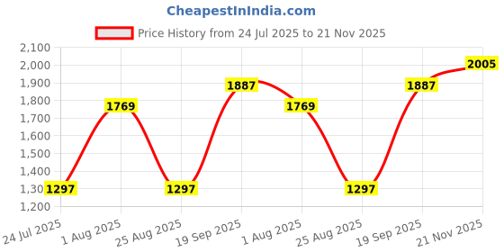 industrybuying.com AMPHENOL INDUSTRIAL CIRCULAR CONN, RCPT, 10SL-3, BOX MOUNT, 97-3102A-10SL-3P(958) amphenol industrial Price History Graph from 24 Jul 2025 to 21 Nov 2025