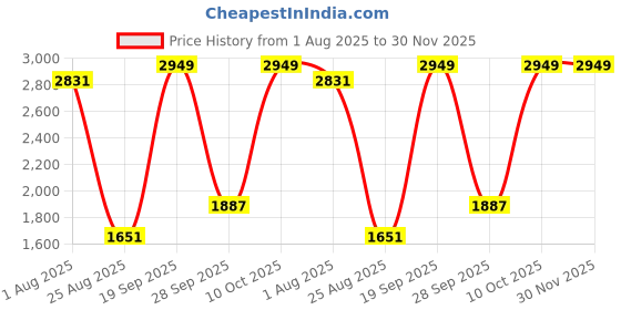 industrybuying.com AMPHENOL INDUSTRIAL CIRCULAR CONN, RCPT, 10SL-4, BOX MOUNT, 97-3102A-10SL-4P(958) amphenol industrial Price History Graph from 1 Aug 2025 to 30 Nov 2025