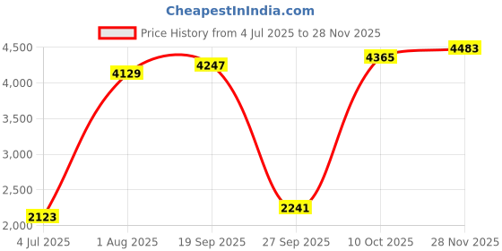 industrybuying.com AMPHENOL INDUSTRIAL CIRCULAR CONN, RCPT, 13-8, WALL MOUNT, ALM00FD13-8S amphenol industrial Price History Graph from 4 Jul 2025 to 28 Nov 2025