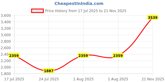 industrybuying.com AMPHENOL INDUSTRIAL CIRCULAR CONN, RCPT, 18-1, BOX MOUNT, ACS02A18-1S(072) amphenol industrial Price History Graph from 17 Jul 2025 to 21 Nov 2025