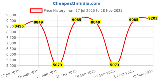 industrybuying.com AMPHENOL INDUSTRIAL CIRCULAR CONN, RCPT, 21-35, WALL MOUNT, ALM00FD21-35S(072) amphenol industrial Price History Graph from 17 Jul 2025 to 28 Nov 2025