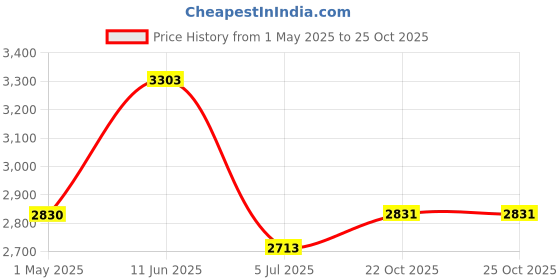 industrybuying.com AMPHENOL INDUSTRIAL CIRCULAR CONNECTOR, PLUG, 10-6, CABLE, PT06E10-6P-SR amphenol industrial Price History Graph from 1 May 2025 to 25 Oct 2025