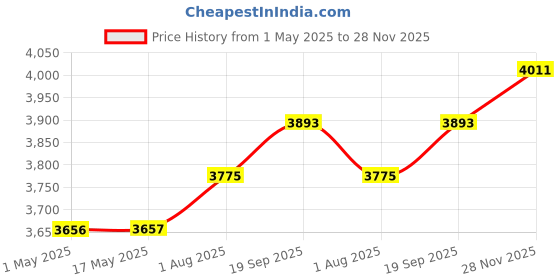 industrybuying.com AMPHENOL INDUSTRIAL CIRCULAR CONNECTOR, PLUG, 7POS, 16S-1, 97-3107A-16S-1P amphenol industrial Price History Graph from 1 May 2025 to 28 Nov 2025