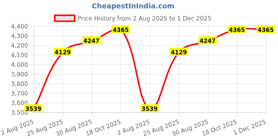 industrybuying.com AMPHENOL INDUSTRIAL CIRCULAR CONNECTOR PLUG SIZE 12, 10 POSITION, CABLE, PT06A12-10P(SR) amphenol industrial Price History Graph from 2 Aug 2025 to 1 Dec 2025