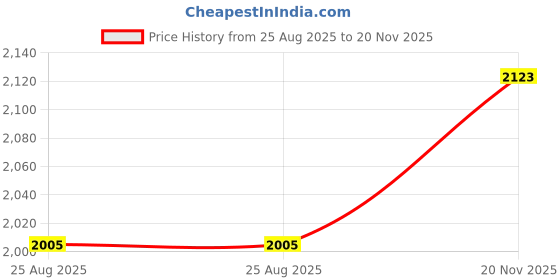 industrybuying.com AMPHENOL INDUSTRIAL CIRCULAR CONNECTOR, PLUG, SIZE 14, 5 POSITION, BOX, PT02A-14-5P amphenol industrial Price History Graph from 25 Aug 2025 to 20 Nov 2025