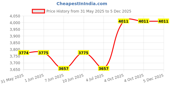 industrybuying.com AMPHENOL INDUSTRIAL CIRCULAR CONNECTOR PLUG SIZE 16, 26 POSITION, CABLE, PT06A-16-26P amphenol industrial Price History Graph from 31 May 2025 to 5 Dec 2025