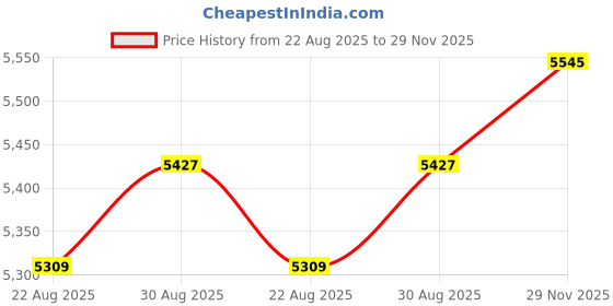 industrybuying.com AMPHENOL INDUSTRIAL CIRCULAR CONNECTOR PLUG, SIZE 20, 7 POSITION, CABLE, 97-3106A-20-15P amphenol industrial Price History Graph from 22 Aug 2025 to 29 Nov 2025