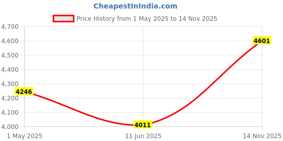 industrybuying.com AMPHENOL INDUSTRIAL CIRCULAR CONNECTOR PLUG, SIZE 20, 9 POSITION, CABLE, 97-3106A-20-16S amphenol industrial Price History Graph from 1 May 2025 to 14 Nov 2025