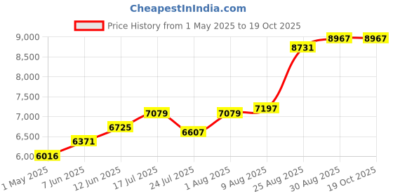 industrybuying.com AMPHENOL INDUSTRIAL CIRCULAR CONNECTOR PLUG SIZE 22, 21POS, CABLE, PT06A-22-21P amphenol industrial Price History Graph from 1 May 2025 to 19 Oct 2025