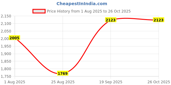 industrybuying.com AMPHENOL INDUSTRIAL CIRCULAR CONNECTOR, PLUG, SIZE 8, 3 POSITION, CABLE, PT06A-8-3P(SR) amphenol industrial Price History Graph from 1 Aug 2025 to 25 Oct 2025