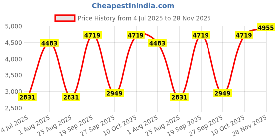 industrybuying.com AMPHENOL INDUSTRIAL CIRCULAR CONNECTOR, RCPT, 15-19, JAM NUT, ALM07FD15-19P amphenol industrial Price History Graph from 4 Jul 2025 to 28 Nov 2025