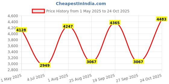 industrybuying.com AMPHENOL INDUSTRIAL CIRCULAR CONNECTOR, RCPT, 15-2, JAM NUT, ALM07FD15-2P(072) amphenol industrial Price History Graph from 1 May 2025 to 24 Oct 2025