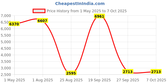 industrybuying.com AMPHENOL INDUSTRIAL CIRCULAR CONNECTOR, RCPT, 17-8, JAM NUT, ALM07FD17-8S(072) amphenol industrial Price History Graph from 1 May 2025 to 5 Oct 2025