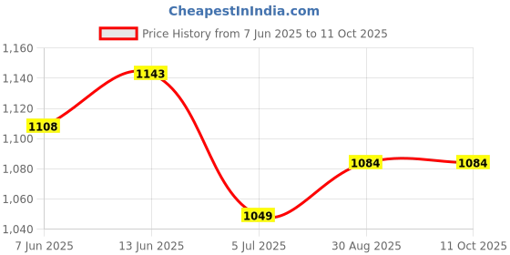 industrybuying.com AMPHENOL INDUSTRIAL CIRCULAR CONNECTOR, RCPT, 2POS, 10SL-4, MS3102A-10SL-4S amphenol industrial Price History Graph from 7 Jun 2025 to 11 Oct 2025