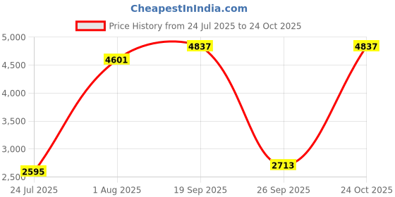 industrybuying.com AMPHENOL INDUSTRIAL CIRCULAR CONNECTOR, RCPT, 9-35, JAM NUT, ALM07F9-35P amphenol industrial Price History Graph from 24 Jul 2025 to 24 Oct 2025