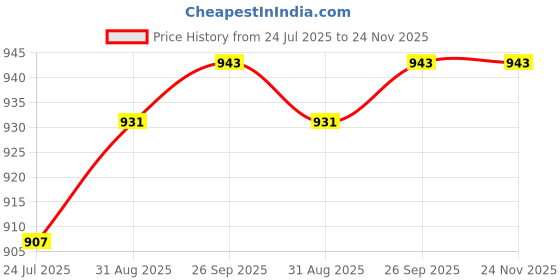 industrybuying.com AMPHENOL INDUSTRIAL CIRCULAR CONNECTOR, RCPT, 9POS, FLANGE, ATC-09-9-1939PN amphenol industrial Price History Graph from 24 Jul 2025 to 23 Nov 2025