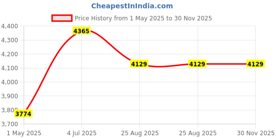 industrybuying.com AMPHENOL INDUSTRIAL CIRCULAR CONNECTOR RCPT SIZE 12, 10POS, CABLE, PT01A-12-10P amphenol industrial Price History Graph from 1 May 2025 to 30 Nov 2025