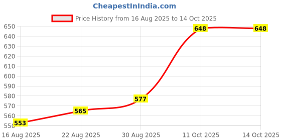 industrybuying.com AMPHENOL INDUSTRIAL CIRCULAR CONNECTOR RECEPTACLE 9 POSITION PANEL, ATC17-9-1939PN amphenol industrial Price History Graph from 16 Aug 2025 to 13 Oct 2025
