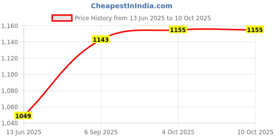 industrybuying.com AMPHENOL INDUSTRIAL CIRCULAR CONNECTOR RECEPTACLE, SIZE 10SL, 3 POSITION, BOX, MS3102E10SL-3S. amphenol industrial Price History Graph from 13 Jun 2025 to 10 Oct 2025