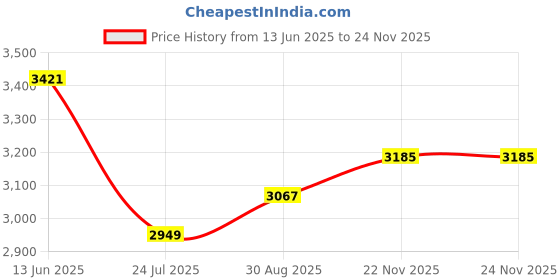 industrybuying.com AMPHENOL INDUSTRIAL CIRCULAR CONNECTOR, RECEPTACLE, SIZE 14, 12 POSITION, BOX, PT02E-14-12S amphenol industrial Price History Graph from 13 Jun 2025 to 22 Nov 2025