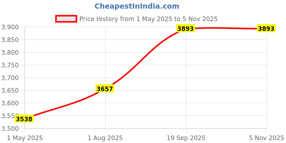 industrybuying.com AMPHENOL INDUSTRIAL CIRCULAR CONNECTOR RECEPTACLE SIZE 14S, 3 POSITION, CABLE, 97-3101A-14S-1S amphenol industrial Price History Graph from 1 May 2025 to 2 Nov 2025