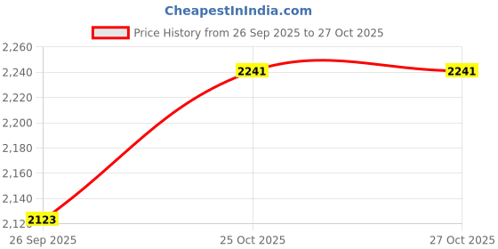 industrybuying.com AMPHENOL INDUSTRIAL CIRCULAR CONNECTOR, RECEPTACLE, SIZE 16, 8 POSITION, BOX, PT02A-16-8P amphenol industrial Price History Graph from 26 Sep 2025 to 26 Oct 2025