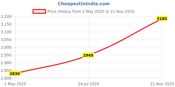 industrybuying.com AMPHENOL INDUSTRIAL CIRCULAR CONNECTOR RECEPTACLE SIZE 16S, 5 POSITION, CABLE, 97-3101A-16S-8S amphenol industrial Price History Graph from 1 May 2025 to 21 Nov 2025