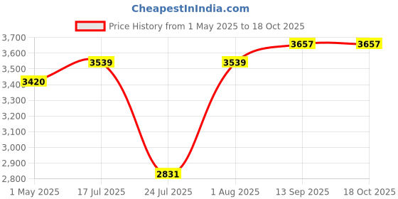 industrybuying.com AMPHENOL INDUSTRIAL CIRCULAR CONNECTOR RECEPTACLE, SIZE 16S, 7 POSITION, WALL, 97-3100A-16S-1S amphenol industrial Price History Graph from 1 May 2025 to 18 Oct 2025