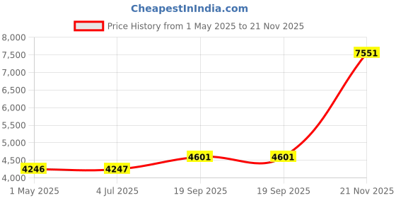 industrybuying.com AMPHENOL INDUSTRIAL CIRCULAR CONNECTOR RECEPTACLE SIZE 20, 17 POSITION, CABLE, 97-3101A-20-29P amphenol industrial Price History Graph from 1 May 2025 to 21 Nov 2025