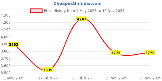 industrybuying.com AMPHENOL INDUSTRIAL CIRCULAR CONNECTOR, RECEPTACLE, SIZE 22, 14 POSITION, BOX, 97-3102A-22-19P amphenol industrial Price History Graph from 1 May 2025 to 15 Nov 2025